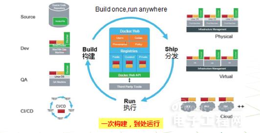 云计算核心技术Docker的探索及其在装备技术服务领域的应用