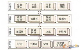 基于物联网的舰炮装备云保障模式与技术探索