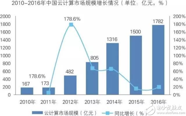 智能制造装备行业融合云计算技术服务 现状与前景预测