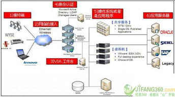刀片服务器与云计算架构 驱动桌面IT与云计算装备技术服务的未来
