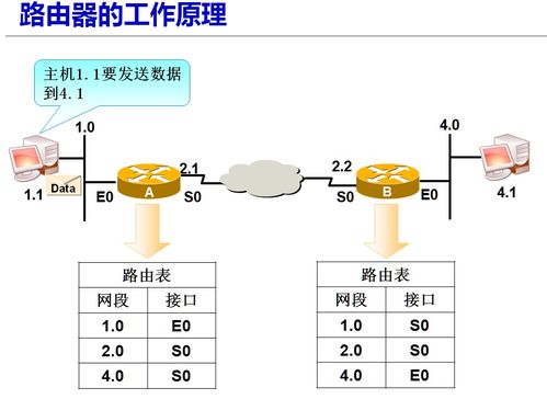 linux系统配置及服务管理 网络管理实战3